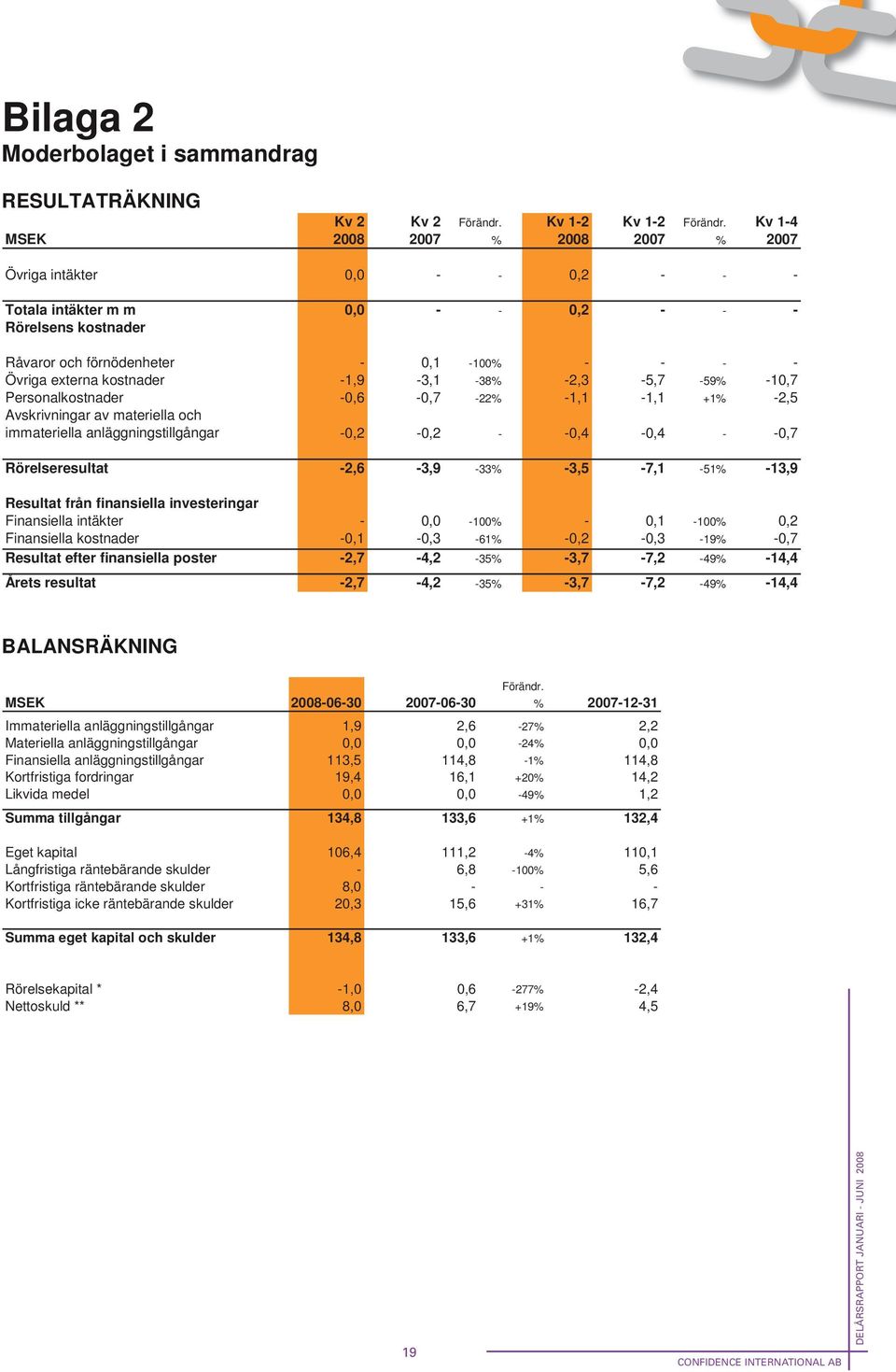 kostnader -1,9-3,1-38% -2,3-5,7-59% -10,7 Personalkostnader -0,6-0,7-22% -1,1-1,1 +1% -2,5 Avskrivningar av materiella och immateriella anläggningstillgångar -0,2-0,2 - -0,4-0,4 - -0,7