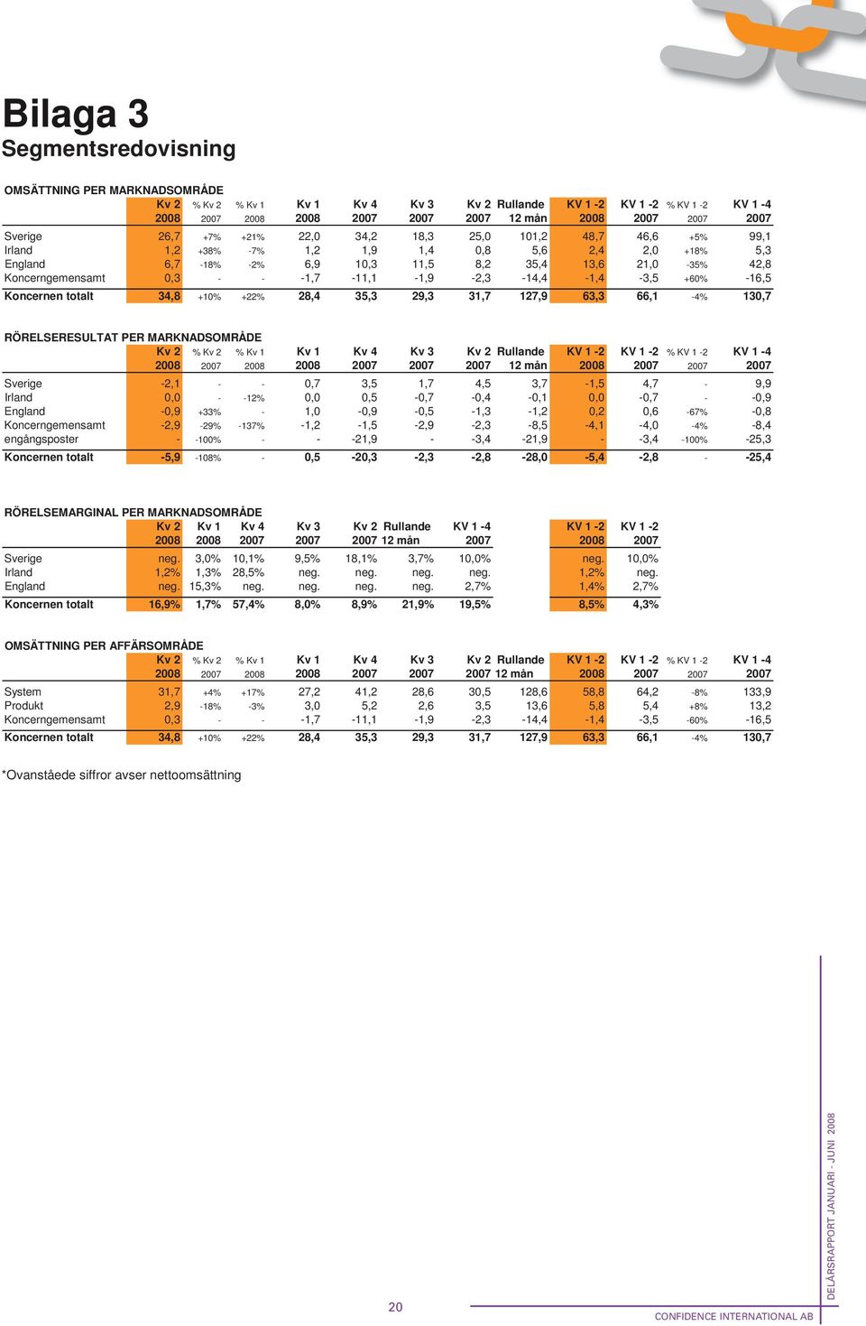 Koncerngemensamt 0,3 - - -1,7-11,1-1,9-2,3-14,4-1,4-3,5 +60% -16,5 Koncernen totalt 34,8 +10% +22% 28,4 35,3 29,3 31,7 127,9 63,3 66,1-4% 130,7 RÖRELSERESULTAT PER MARKNADSOMRÅDE Kv 2 % Kv 2 % Kv 1