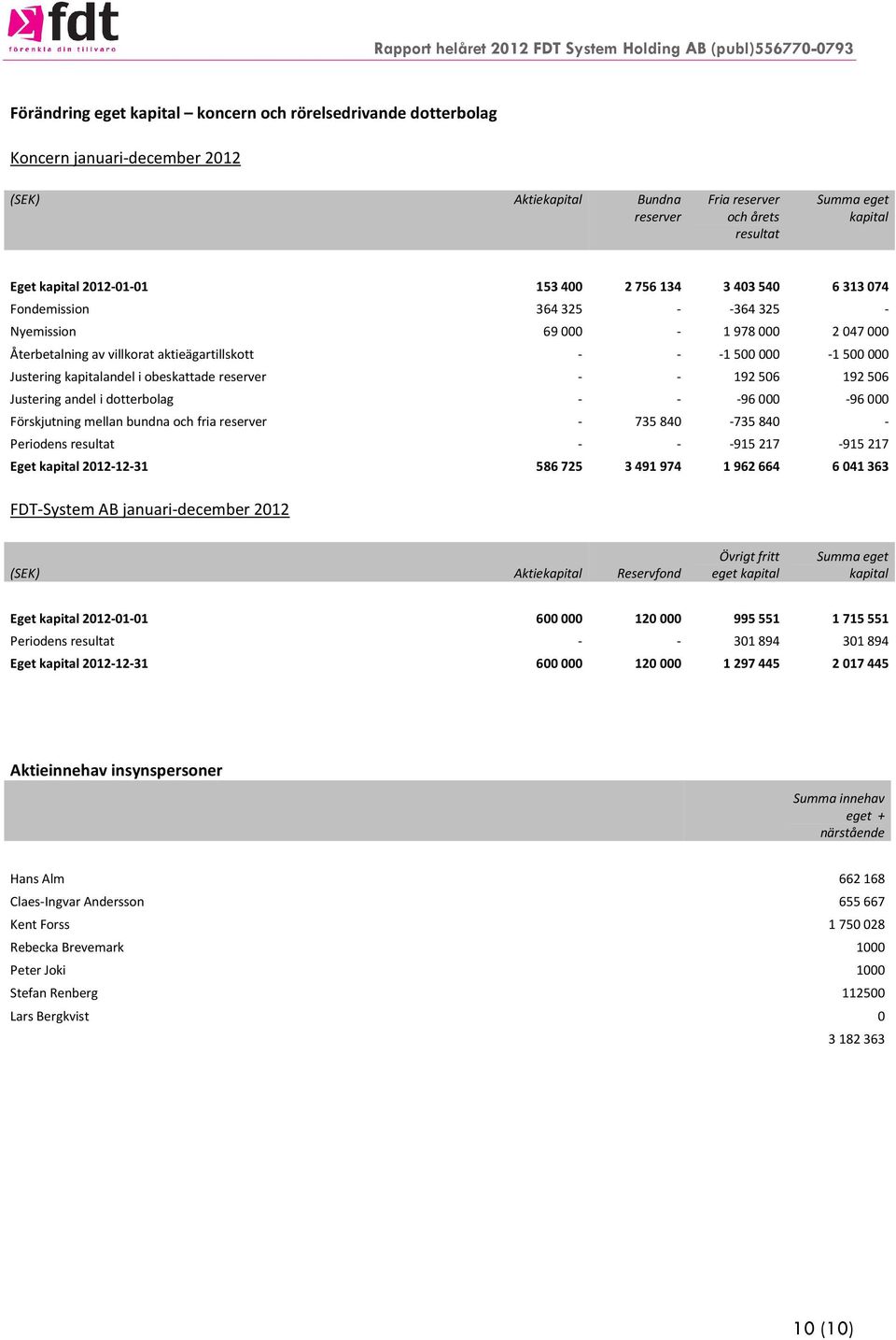 obeskattade reserver - - 192506 192506 Justering andel i dotterbolag - - -96000-96000 Förskjutning mellan bundna och fria reserver - 735840-735840 - Periodens resultat - - -915217-915217 Eget kapital