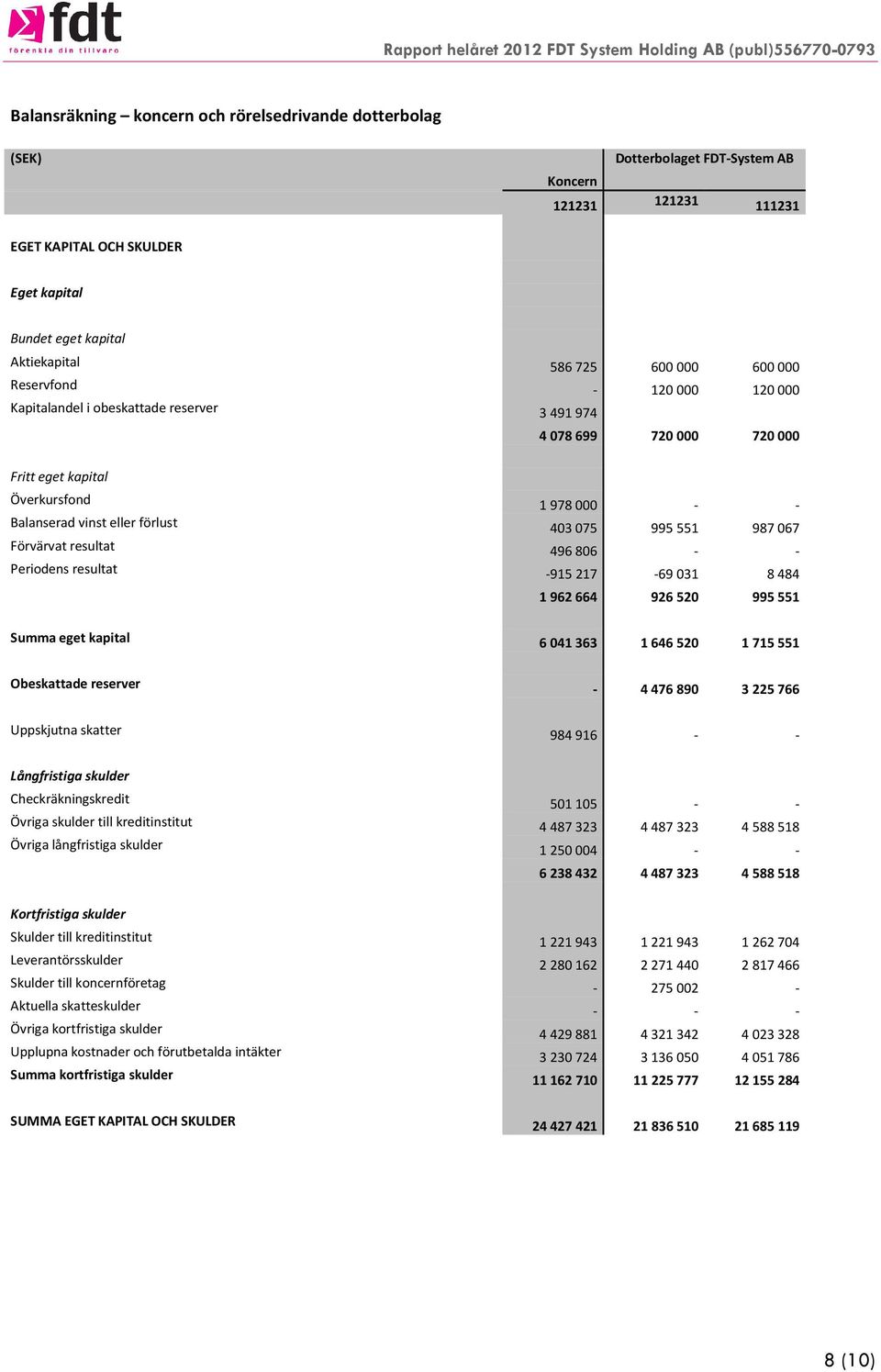 987067 Förvärvat resultat 496806 - - Periodens resultat -915217-69031 8484 1962664 926520 995551 Summa eget kapital 6 041 363 1 646 520 1 715 551 Obeskattade reserver - 4 476 890 3 225 766 Uppskjutna