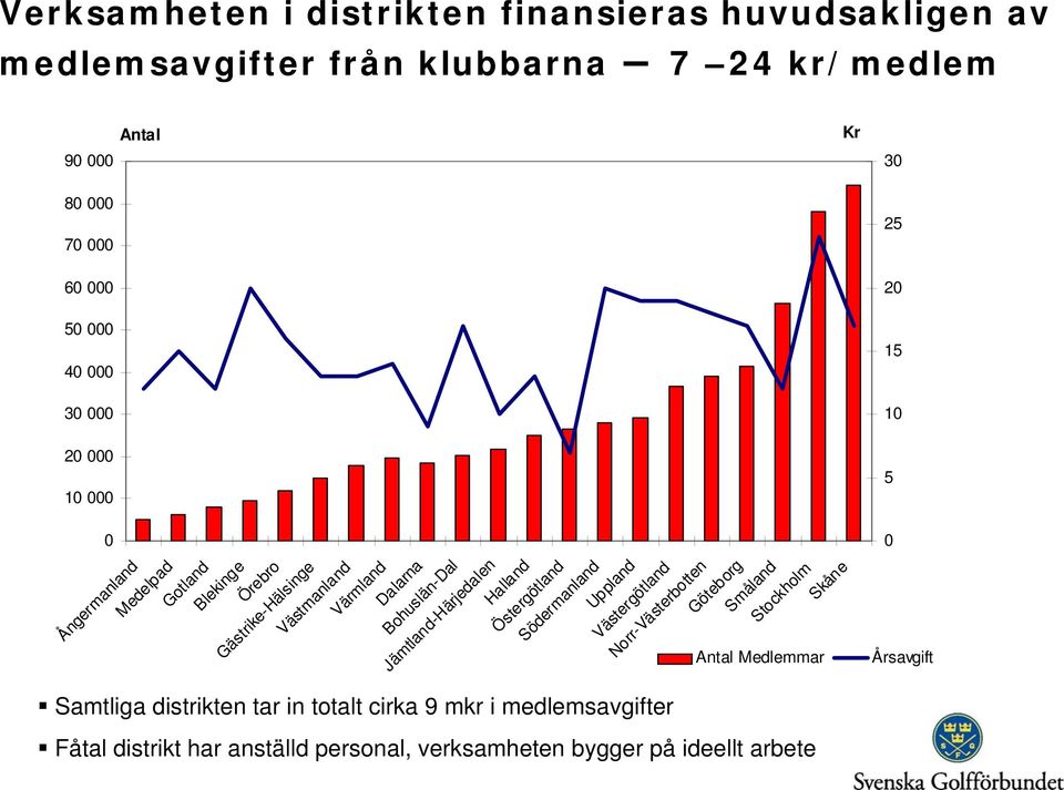 Bohuslän-Dal Jämtland-Härjedalen Halland Östergötland Södermanland Uppland Västergötland Norr-Västerbotten Göteborg Småland Stockholm Skåne Antal