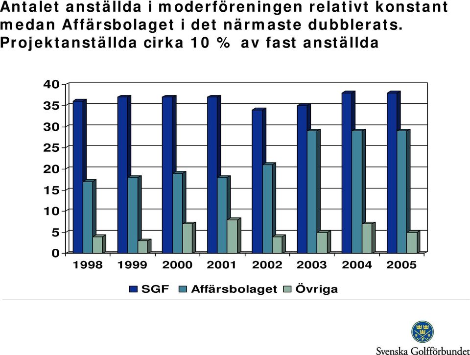 Projektanställda cirka 10 % av fast anställda 40 35 30 25