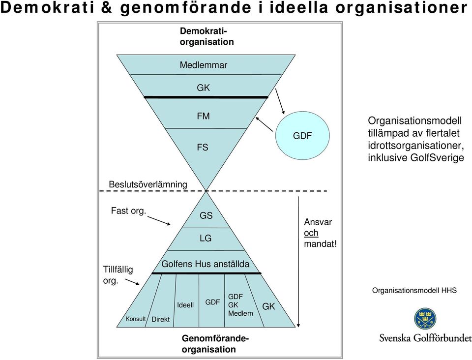 Beslutsöverlämning Fast org. GS LG Ansvar och mandat! Tillfällig org.