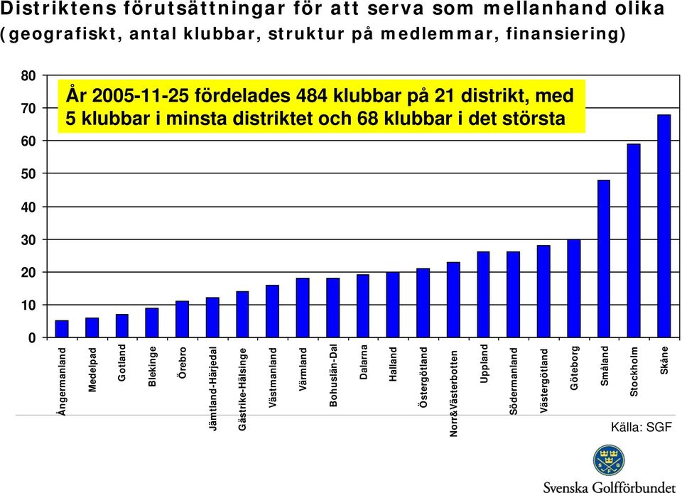 det största 50 40 30 20 10 0 Ångermanland Medelpad Gotland Blekinge Örebro Jämtland-Härjedal Gästrike-Hälsinge Västmanland