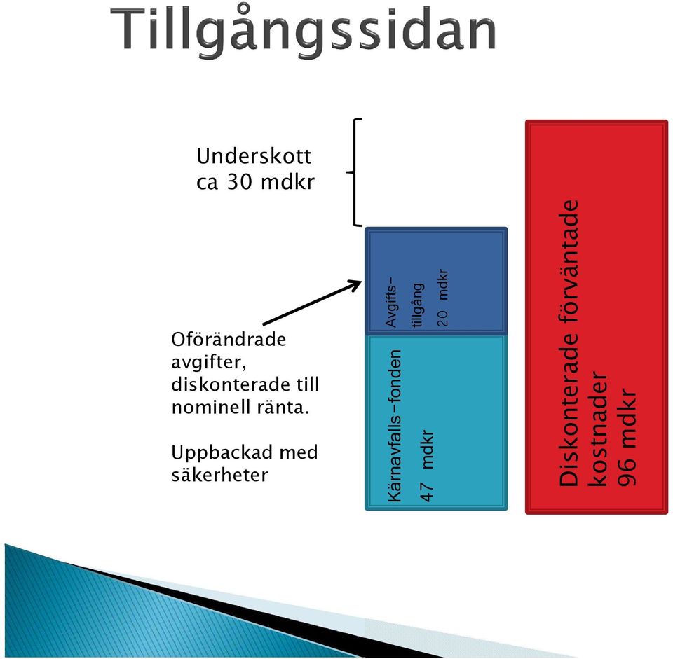 avsättningar 96 mdkr Underskott ca 30 mdkr Oförändrade