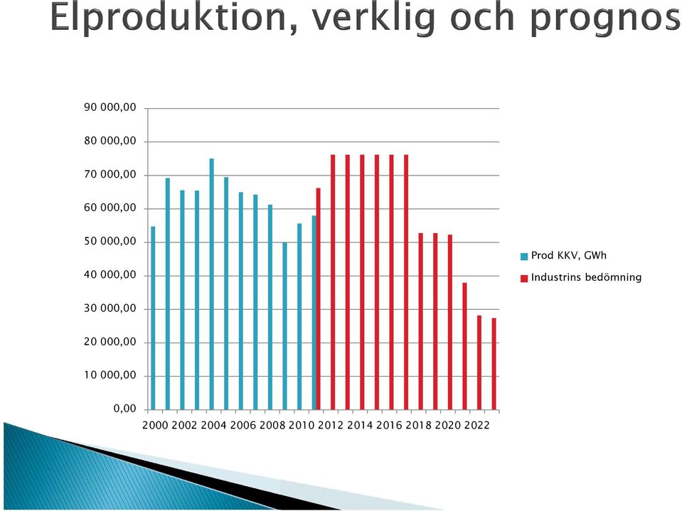 bedömning 30 000,00 20 000,00 10 000,00 0,00