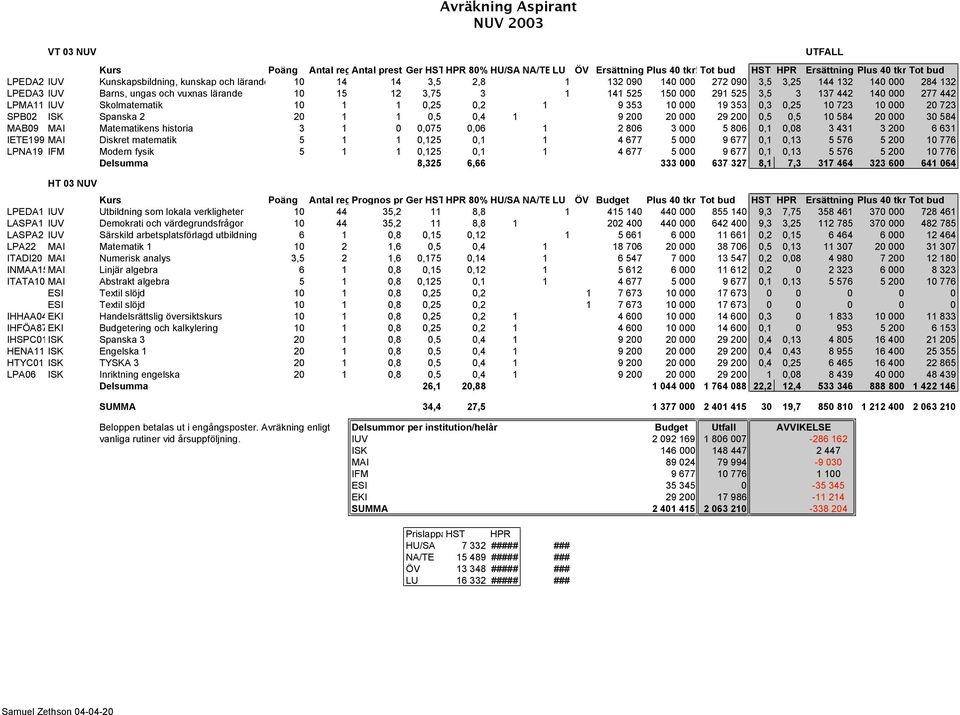 525 150 000 291 525 3,5 3 137 442 140 000 277 442 LPMA11 IUV Skolmatematik 10 1 1 0,25 0,2 1 9 353 10 000 19 353 0,3 0,25 10 723 10 000 20 723 SPB02 ISK Spanska 2 20 1 1 0,5 0,4 1 9 200 20 000 29 200