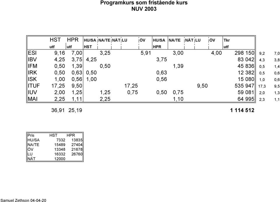 0,56 1,00 0,56 15 080 1,0 0,6 ITUF 17,25 9,50 17,25 9,50 535 947 17,3 9,5 IUV 2,00 1,25 1,25 0,75 0,50 0,75 59 081 2,0 1,3 MAI 2,25 1,11 2,25 1,10