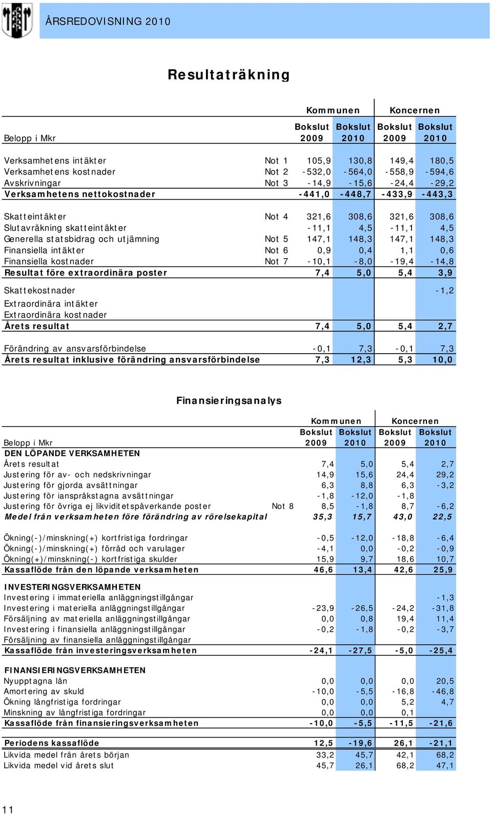 kostnader Resultat före extraordinära poster Skattekostnader Extraord inära intäkter Extraord inära kostnader Årets resultat Förändring av ansvarsförbindelse Årets resultat inklusive förändring