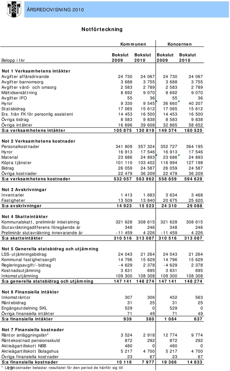 från FK för personlig assistent Övriga bidrag Övriga intäkter S:a verksamhetens intäkter Not 2 Verksamhetenss kostnader Personalkostnader Hyror Material Köpta tjänster Bidrag Övriga kostnader S:a