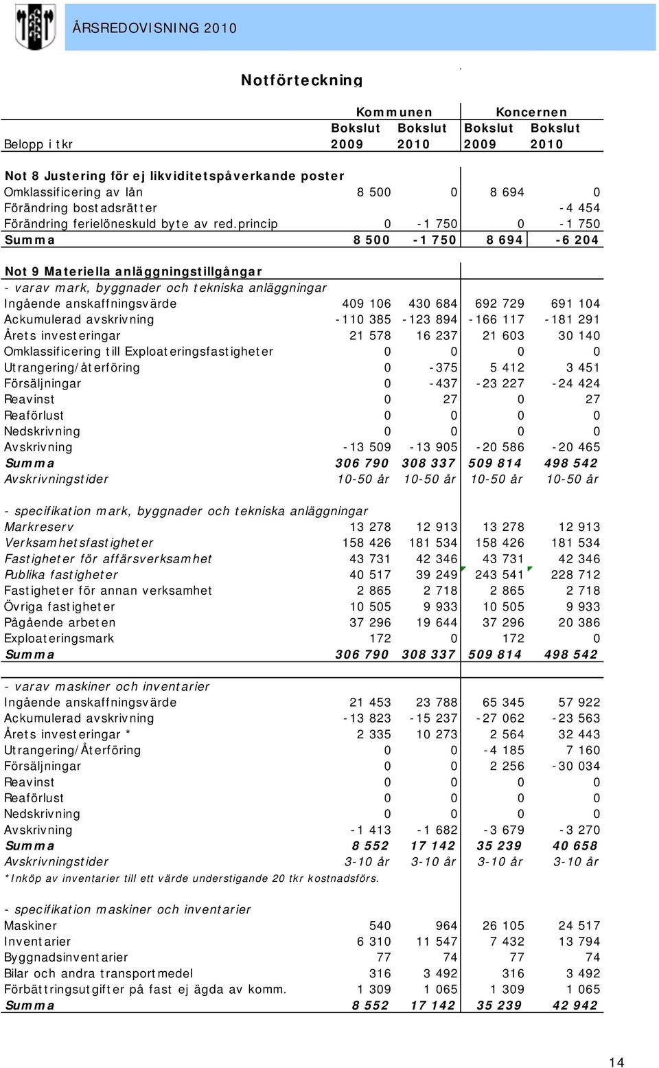 princip Summa 8 5 8 694-4 454-1 75-1 75 8 5-1 75 8 694-6 24 Not 9 Materiella anläggningstillgångar - varav mark, byggnader och tekniska anläggningar Ingående anskaffningsvärde Ackumuler rad