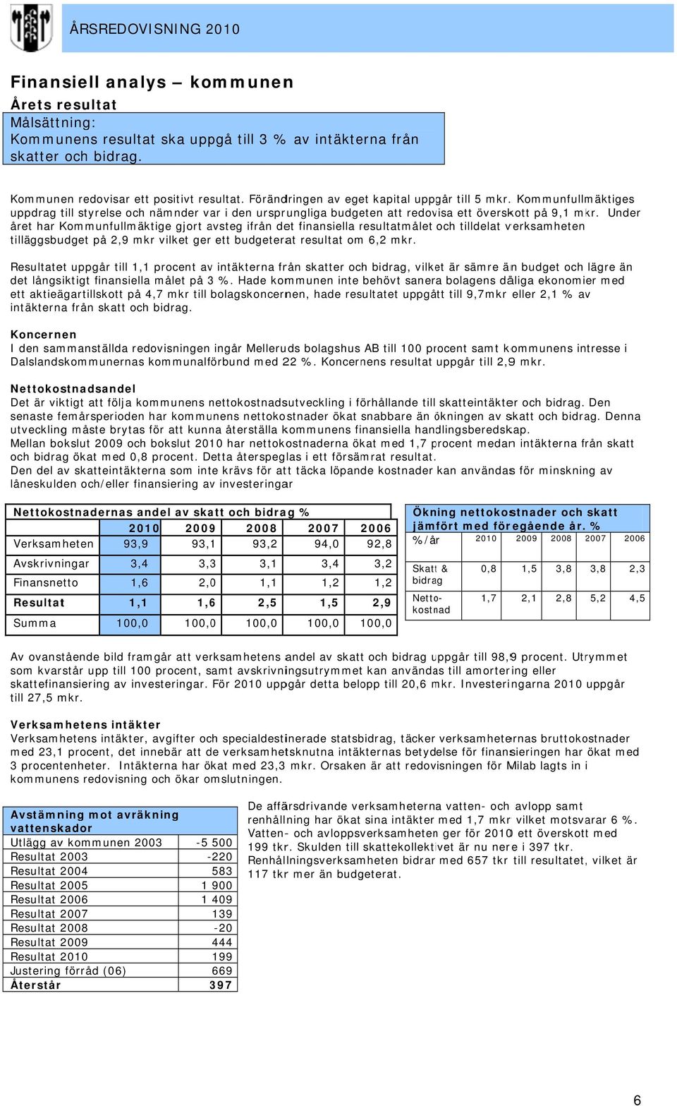 Under året har Kommunfullmäktige gjort avsteg a ifrån det finansiella resultatmålet och tilldelat verksamheten tilläggsbudget på 2,9 mkr vilket gerr ett budgeterat resultat om 6,2 mkr.