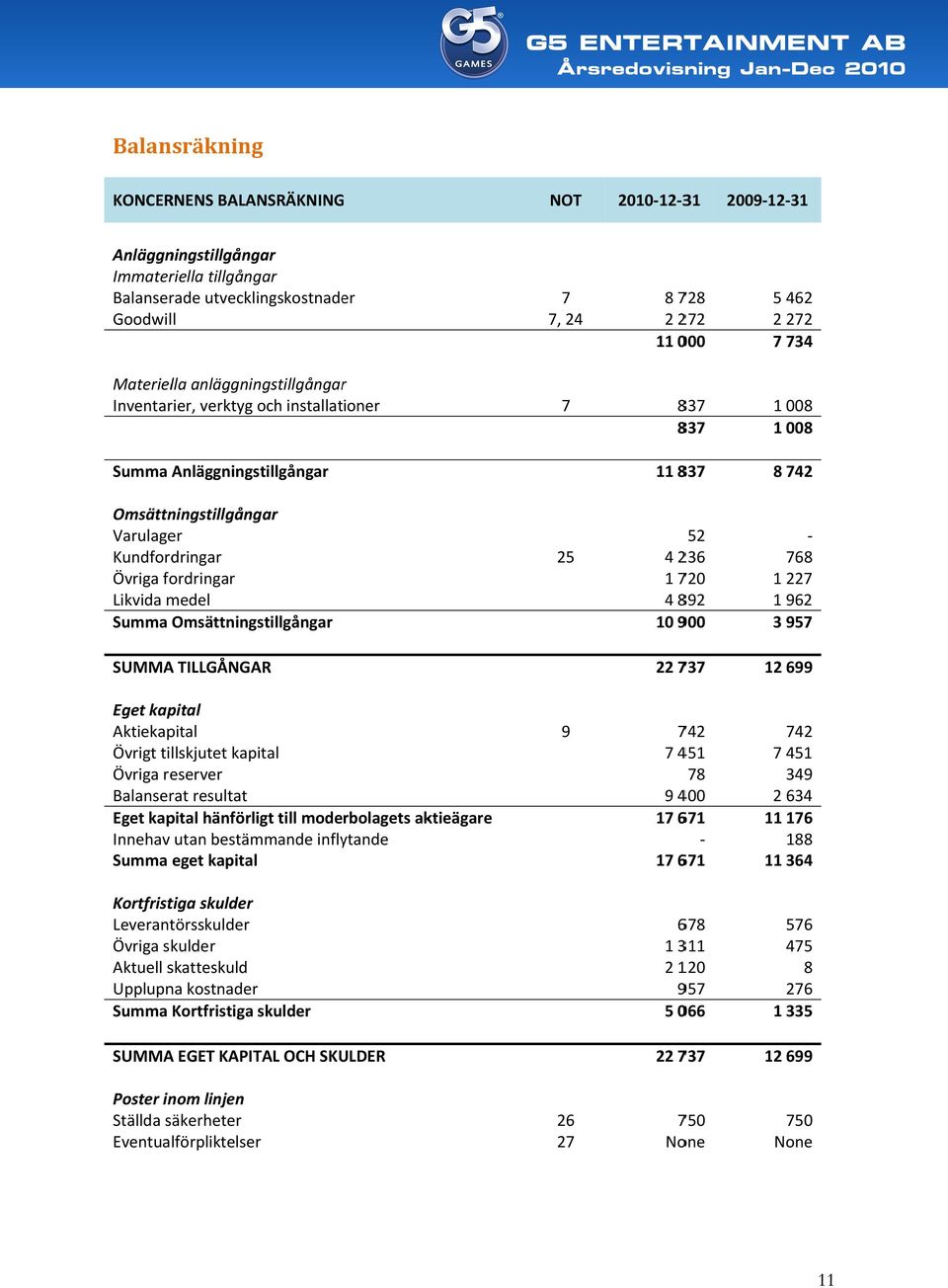 medel Omsättningstillgångar 25 52 4 236 1 720 4 892 10 900 768 1 227 1 962 3 957 SUMMA TILLGÅNGAR Eget kapital Aktiekapital Övrigt tillskjutet kapital Övriga reserver Balanserat resultat Eget kapital