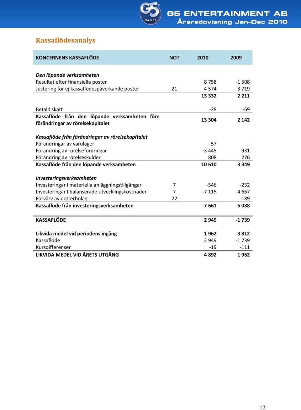 av rörelsefordringar Förändring av rörelseskulder Kassaflöde från den löpande verksamheten 57 3 445 808 10 610 931 276 3 349 Investeringsverksamheten Investeringar i materiella anläggningstillgångar