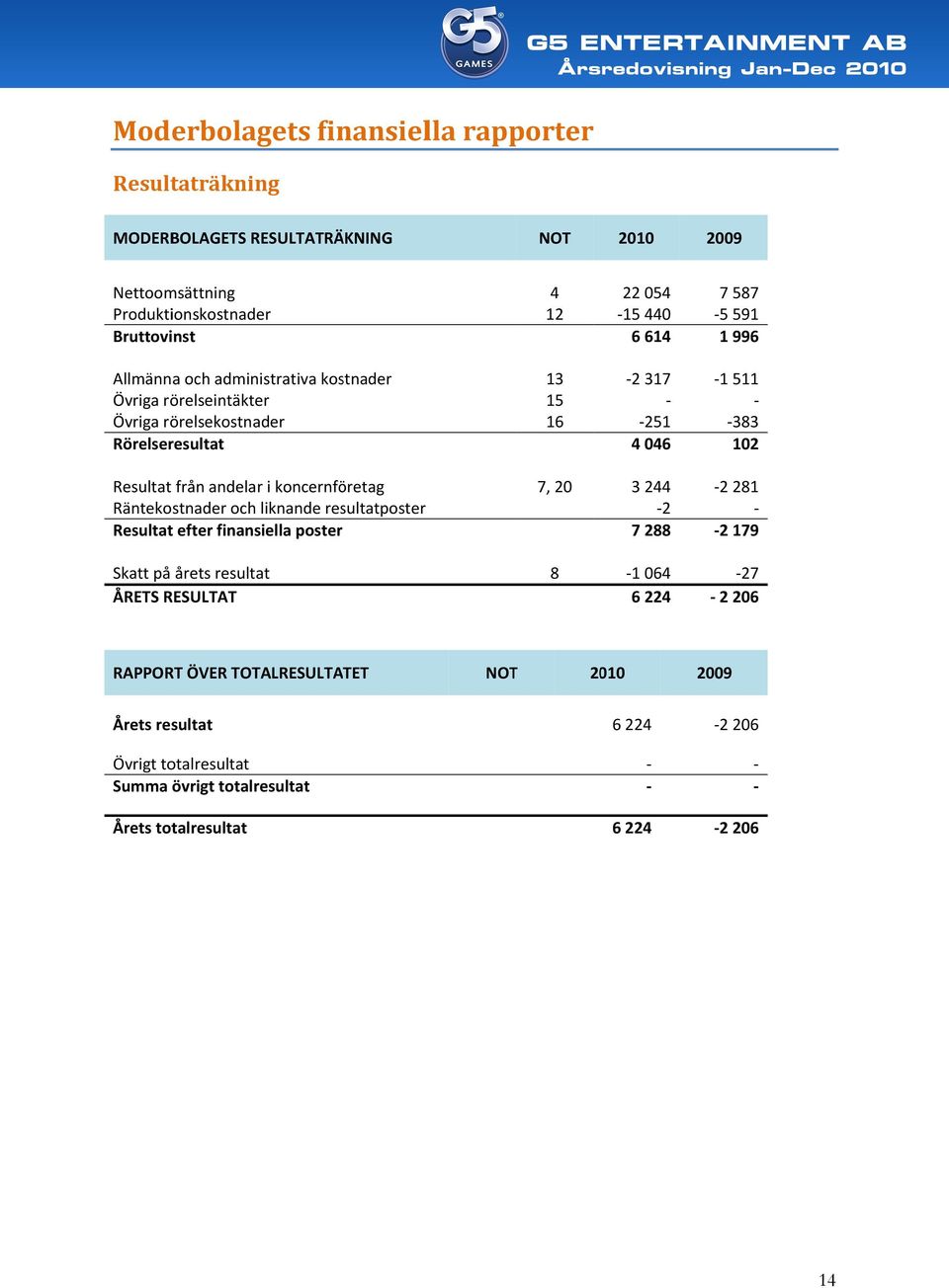 andelar i koncernföretag Räntekostnader liknande resultatposter Resultatt efter finansiella poster 7, 20 3 244 2 7 288 2 281 2 179 Skatt på årets resultat ÅRETS RESULTAT