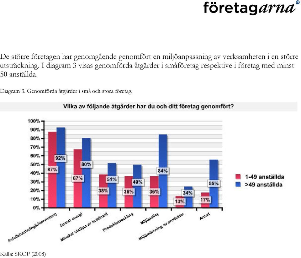 I diagram 3 visas genomförda åtgärder i småföretag respektive i