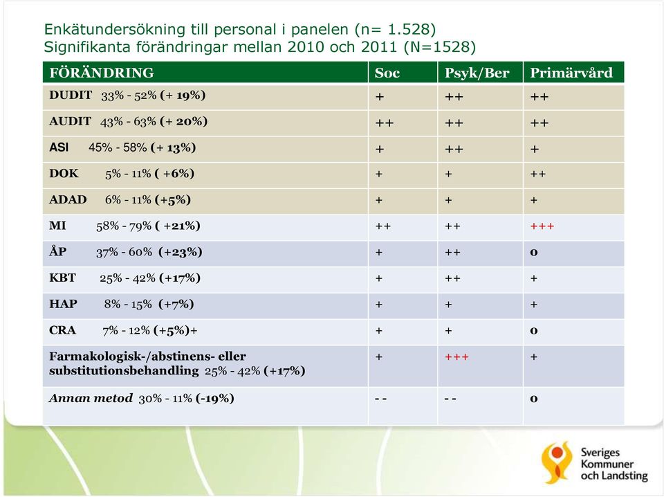 43% - 63% (+ 20%) ++ ++ ++ ASI 45% - 58% (+ 13%) + ++ + DOK 5% - 11% ( +6%) + + ++ ADAD 6% - 11% (+5%) + + + MI 58% - 79% ( +21%) ++ ++