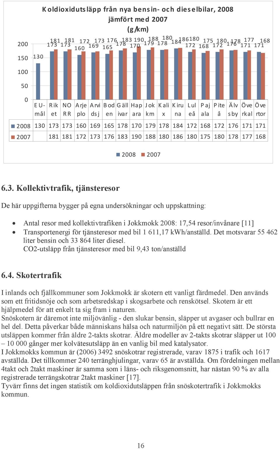 188 180 186 180 175 180 178 177 168 Jok km 2008 2007 Kali x Kiru na Lul eå Paj ala Pite å Älv sby Öve Öve rkal rtor 6.3.