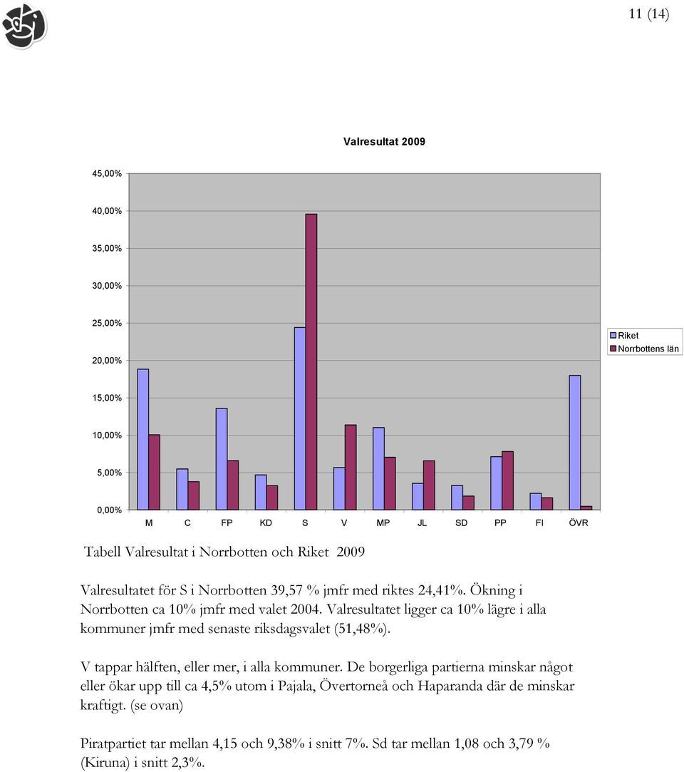 Valresultatet ligger ca 10% lägre i alla kommuner jmfr med senaste riksdagsvalet (51,48%). V tappar hälften, eller mer, i alla kommuner.