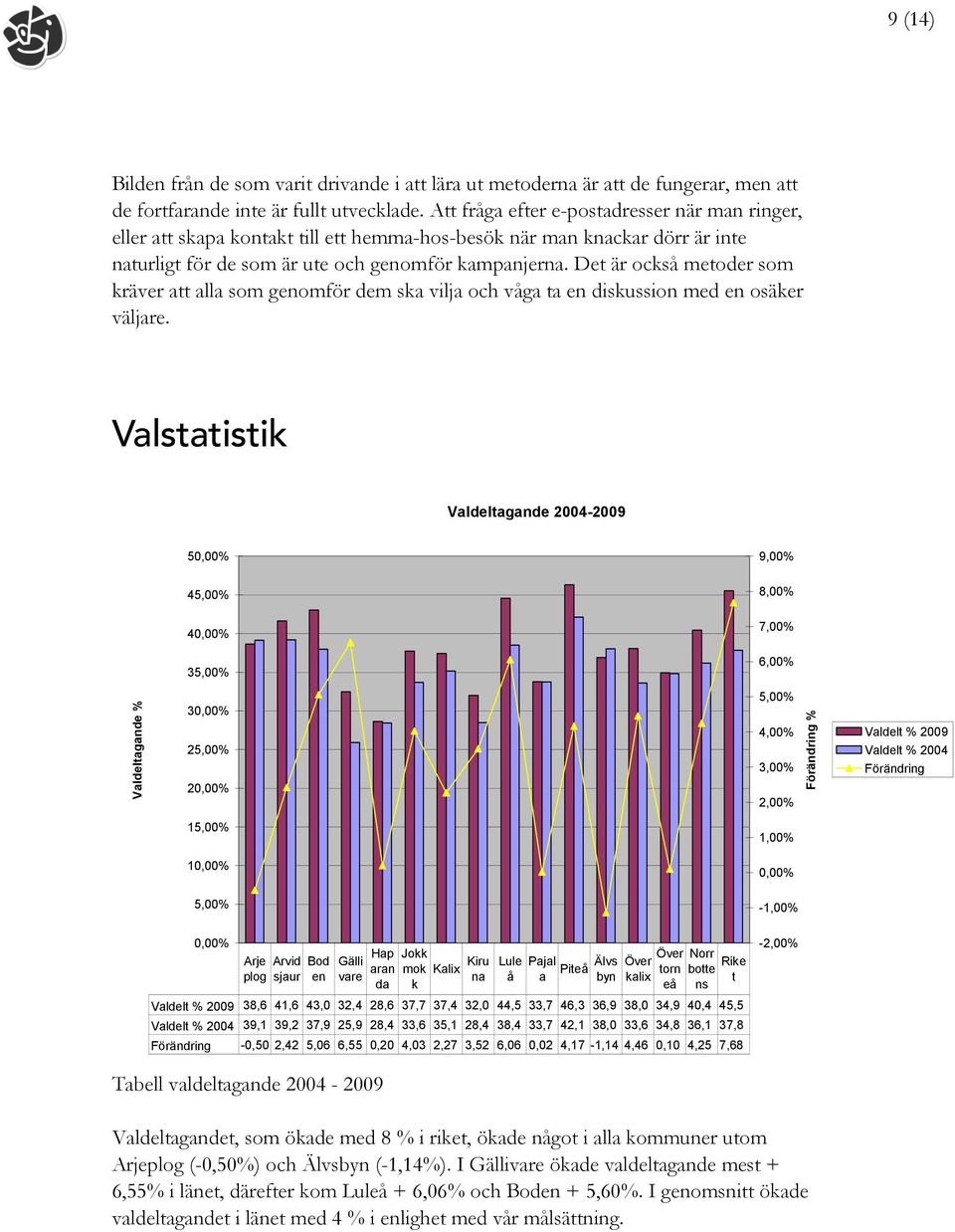 Det är också metoder som kräver att alla som genomför dem ska vilja och våga ta en diskussion med en osäker väljare.