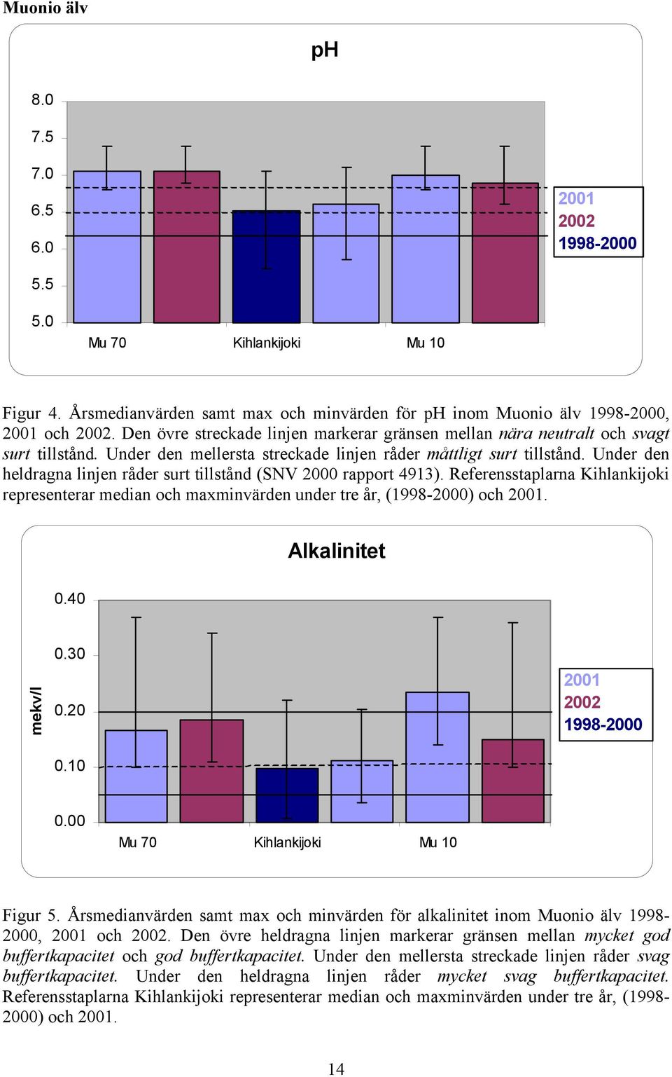 Under den heldragna linjen råder surt tillstånd (SNV 2 rapport 4913). Referensstaplarna Kihlankijoki representerar median och maxminvärden under tre år, () och. Alkalinitet.4 mekv/l.3.2.1. Mu 7 Kihlankijoki Mu 1 Figur 5.