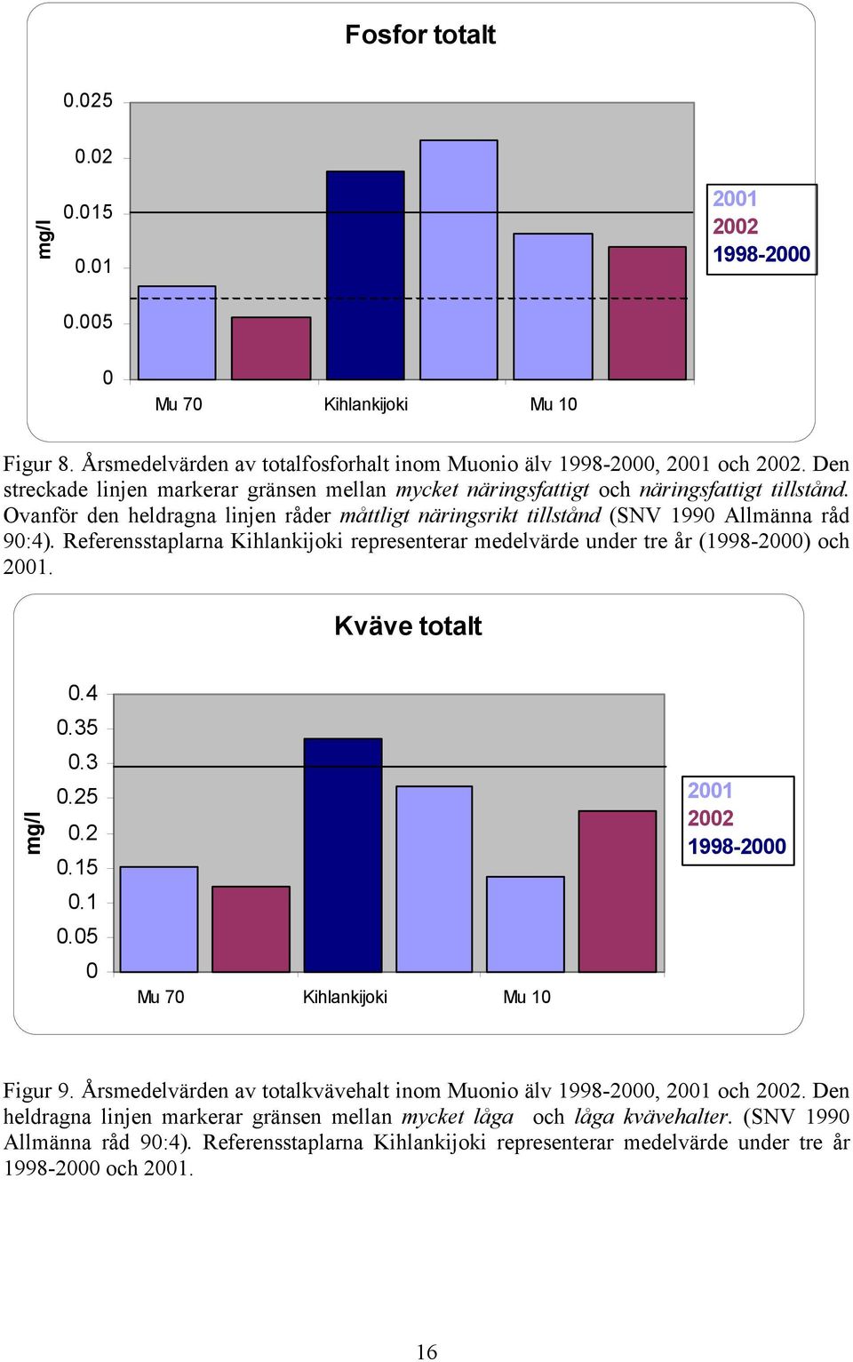 Ovanför den heldragna linjen råder måttligt näringsrikt tillstånd (SNV 199 Allmänna råd 9:4). Referensstaplarna Kihlankijoki representerar medelvärde under tre år () och.