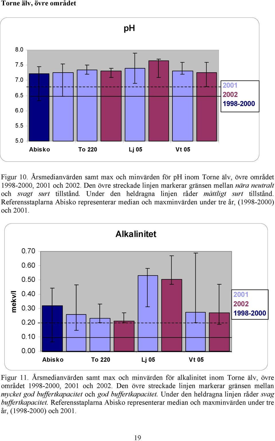 Referensstaplarna Abisko representerar median och maxminvärden under tre år, () och..7.6.5 Alkalinitet mekv/l.4.3.2.1. Abisko To 22 Lj 5 Vt 5 Figur 11.