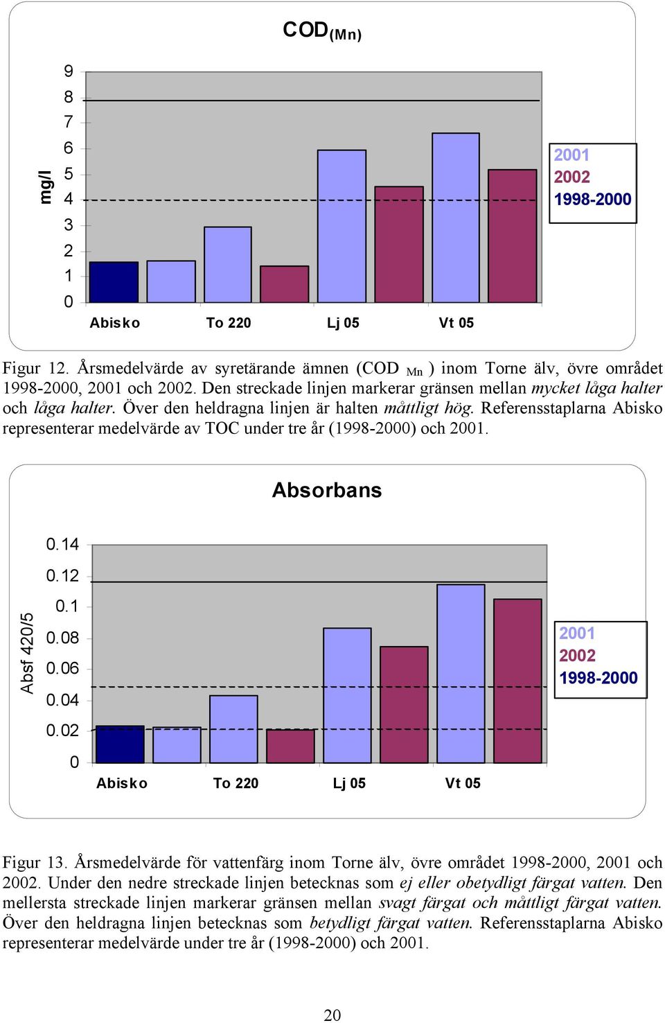 Referensstaplarna Abisko representerar medelvärde av TOC under tre år () och. Absorbans.14.12 Absf 42/5.1.8.6.4.2 Abisko To 22 Lj 5 Vt 5 Figur 13.