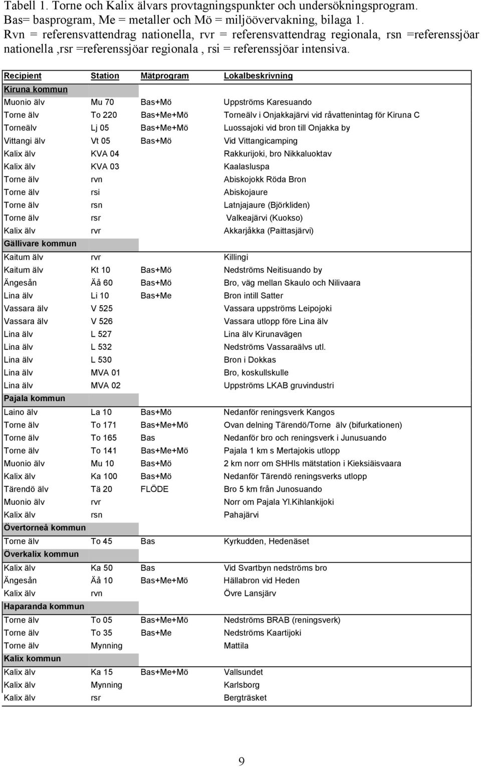 Recipient Station Mätprogram Lokalbeskrivning Kiruna kommun Muonio älv Mu 7 Bas+Mö Uppströms Karesuando Torne älv To 22 Bas+Me+Mö Torneälv i Onjakkajärvi vid råvattenintag för Kiruna C Torneälv Lj 5