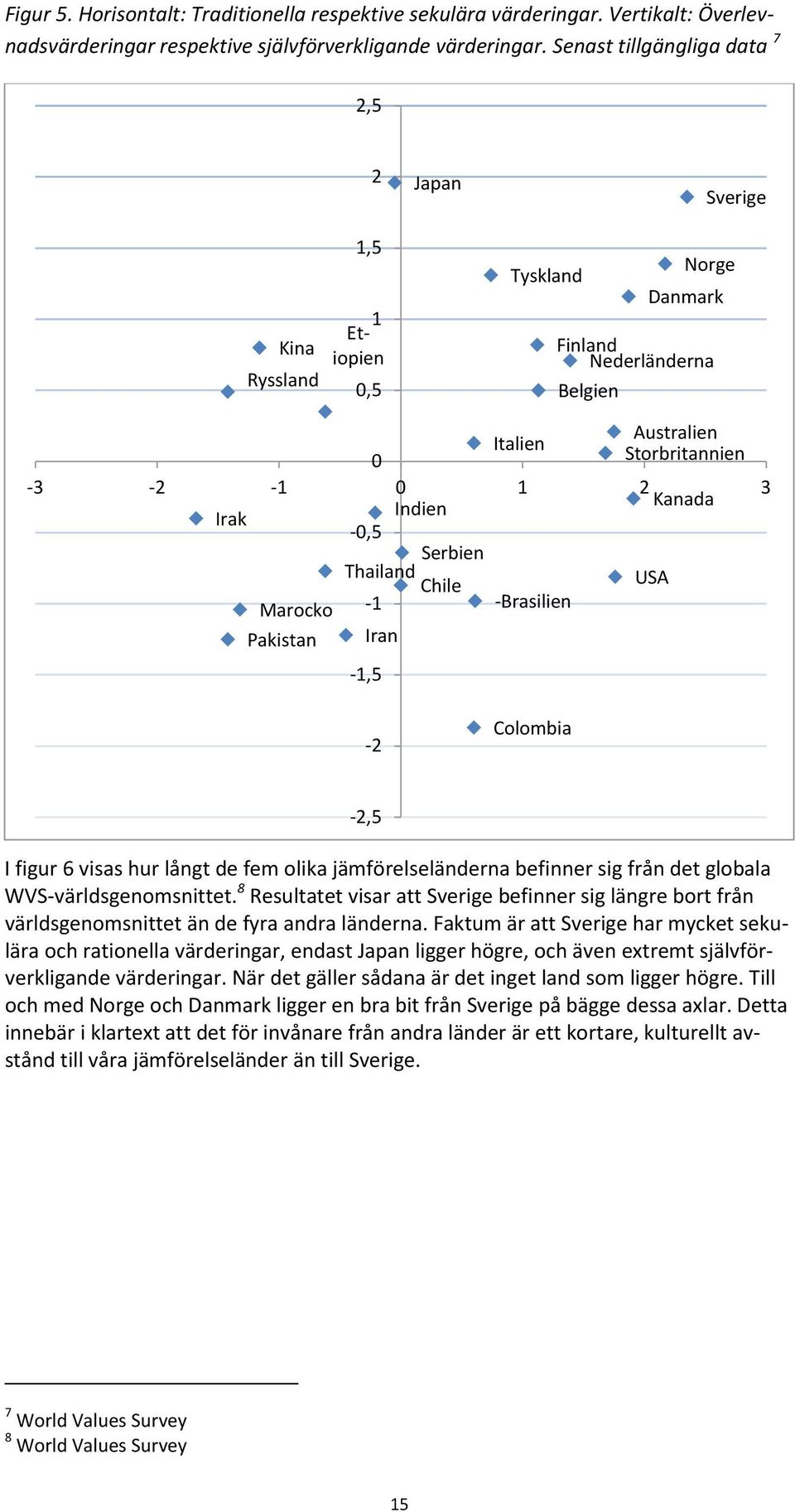 Irak -0,5 Serbien Thailand Chile USA Marocko -1 -Brasilien Pakistan Iran -1,5-2 Colombia -2,5 I figur 6 visas hur långt de fem olika jämförelseländerna befinner sig från det globala