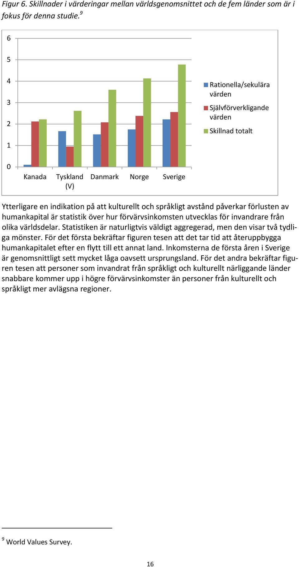 påverkar förlusten av humankapital är statistik över hur förvärvsinkomsten utvecklas för invandrare från olika världsdelar.