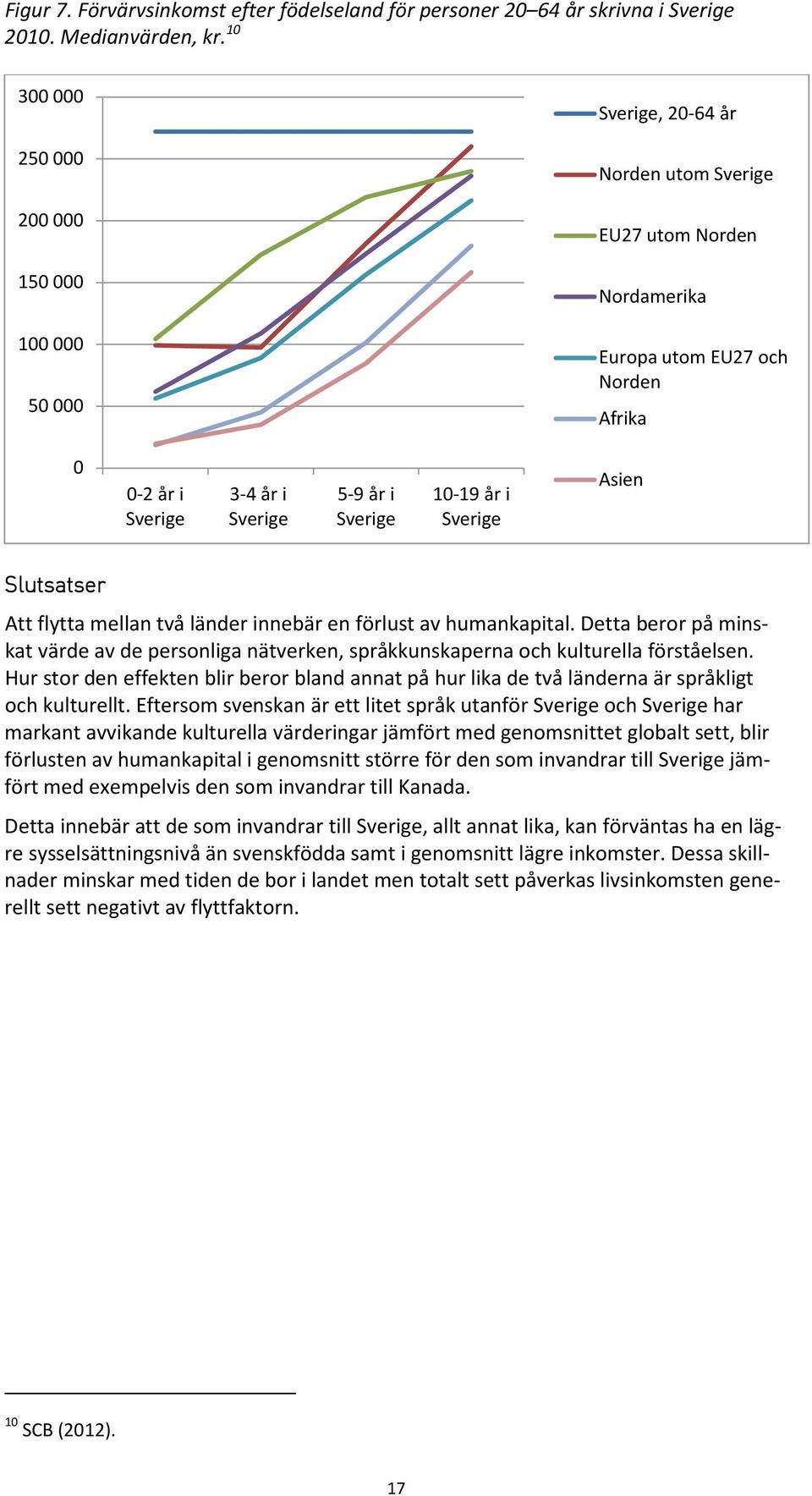 Sverige 10-19 år i Sverige Asien Slutsatser Att flytta mellan två länder innebär en förlust av humankapital.