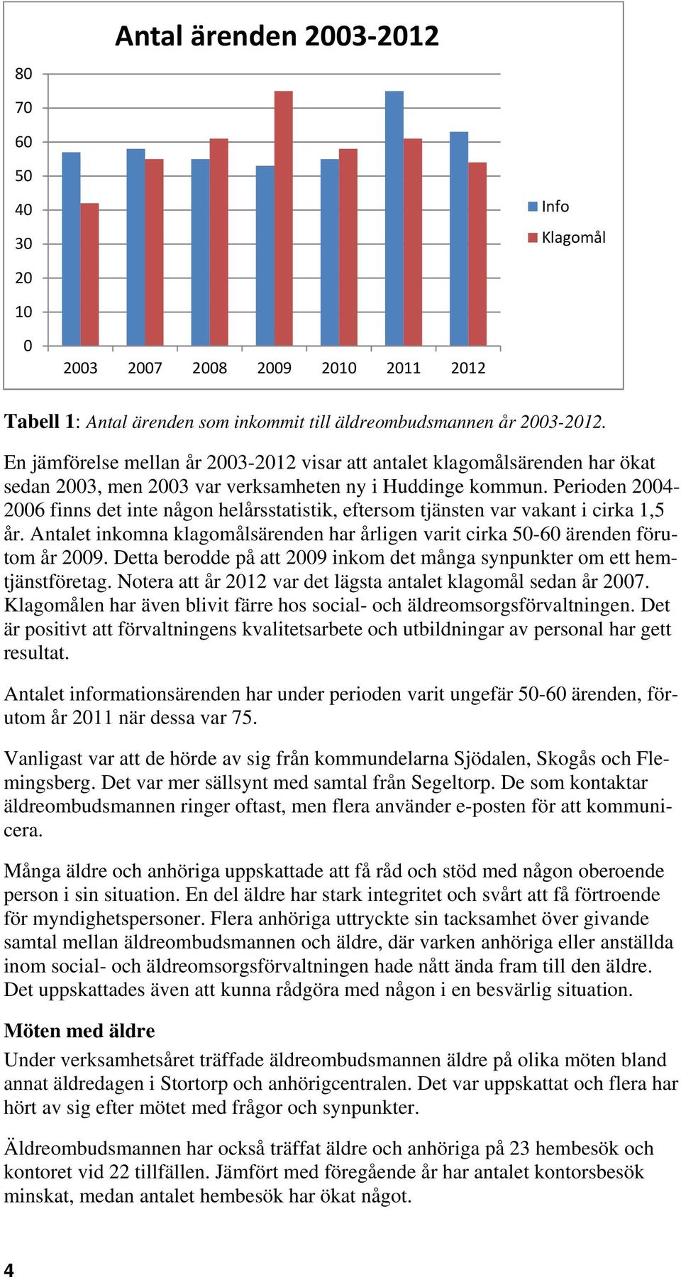 Perioden 2004-2006 finns det inte någon helårsstatistik, eftersom tjänsten var vakant i cirka 1,5 år. Antalet inkomna klagomålsärenden har årligen varit cirka 50-60 ärenden förutom år 2009.