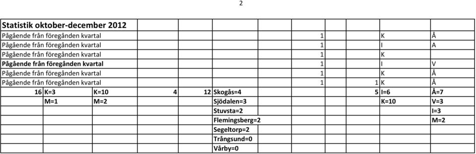 från föregånden kvartal 1 K Å Pågående från föregånden kvartal 1 1 K Å 16 K=3 K=10 4 12 Skogås=4 5