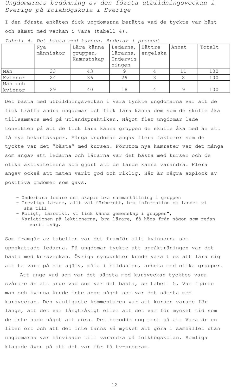 Andelar i procent Nya människor Lära känna gruppen, Kamratskap Ledarna, lärarna, Undervis ningen Bättre engelska Annat Totalt Män 33 43 9 4 11 100 Kvinnor 24 36 29 3 8 100 Män och kvinnor 29 40 18 4