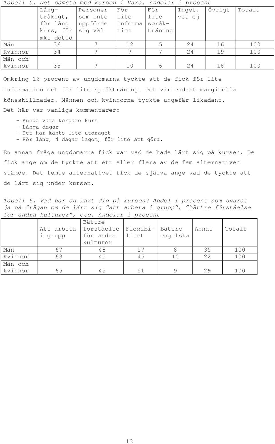 34 7 7 7 24 19 100 Män och kvinnor 35 7 10 6 24 18 100 Omkring 16 procent av ungdomarna tyckte att de fick för lite information och för lite språkträning. Det var endast marginella könsskillnader.