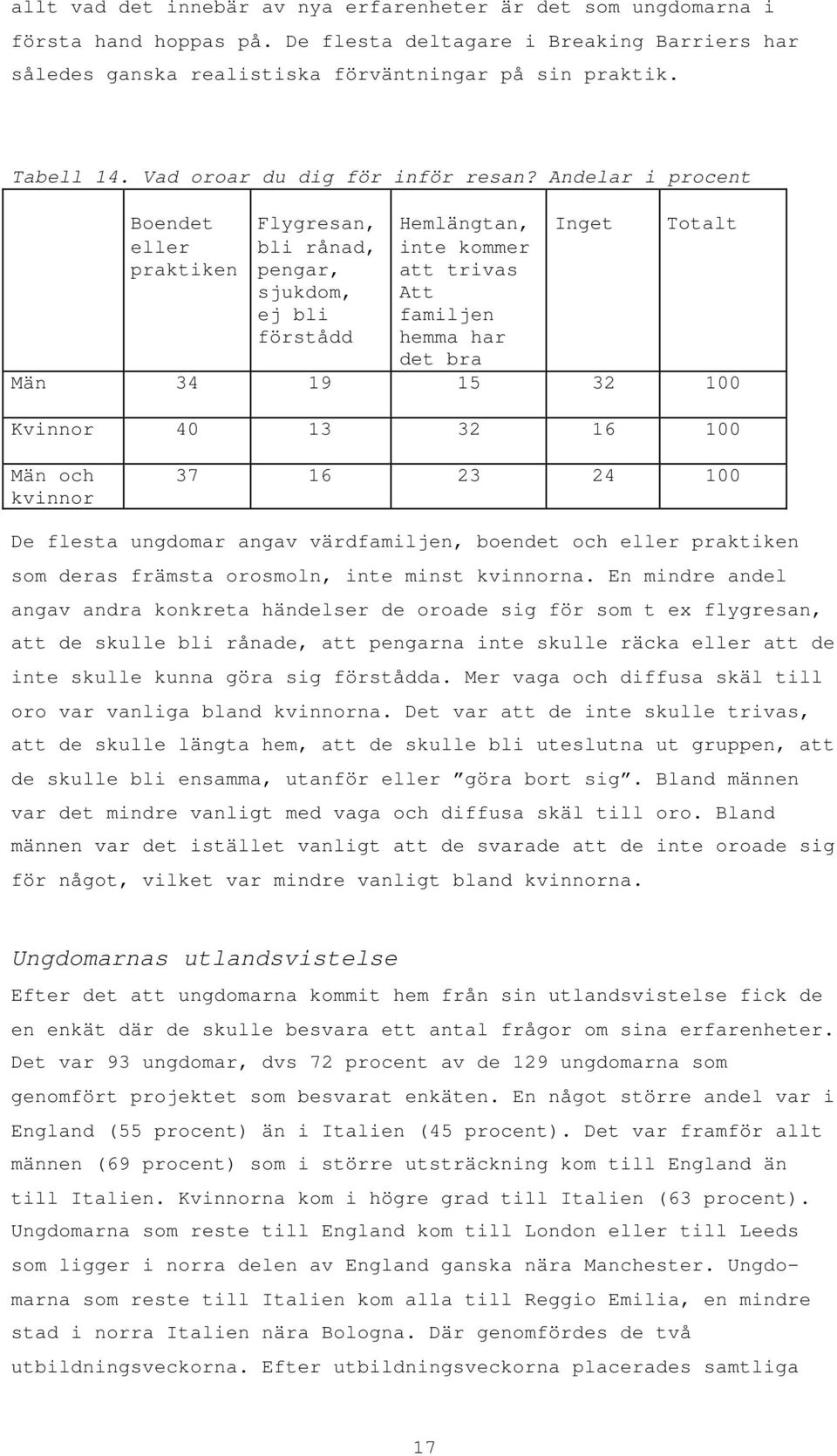 Andelar i procent Boendet eller praktiken Flygresan, bli rånad, pengar, sjukdom, ej bli förstådd Hemlängtan, inte kommer att trivas Att familjen hemma har det bra Inget Totalt Män 34 19 15 32 100