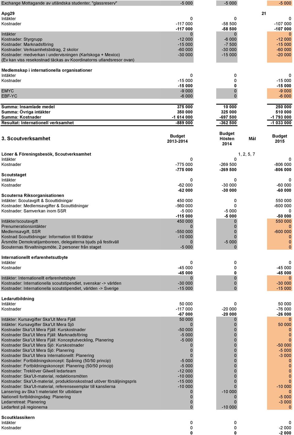 resekostnad täckas av Koordinatorns utlandsresor ovan) Medlemskap i internationella organisationer Kostnader -15 000 0-15 000-15 000 0-15 000 EMYC -9 000 0-9 000 EBF-YC -6 000 0-6 000 Summa: