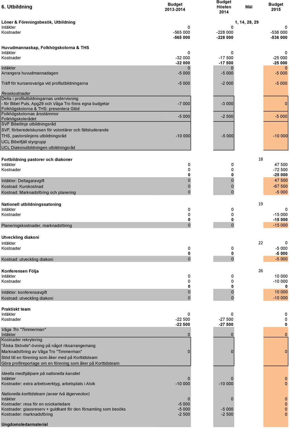 för Bibel Puls, Apg29 och Våga Tro finns egna budgetar Folkhögskolorna & THS: presentera Glöd Folkhögskolornas årsstämmor Folkhögskolerådet SVF Bibellinje utbildningsråd SVF, förberedelskursen för