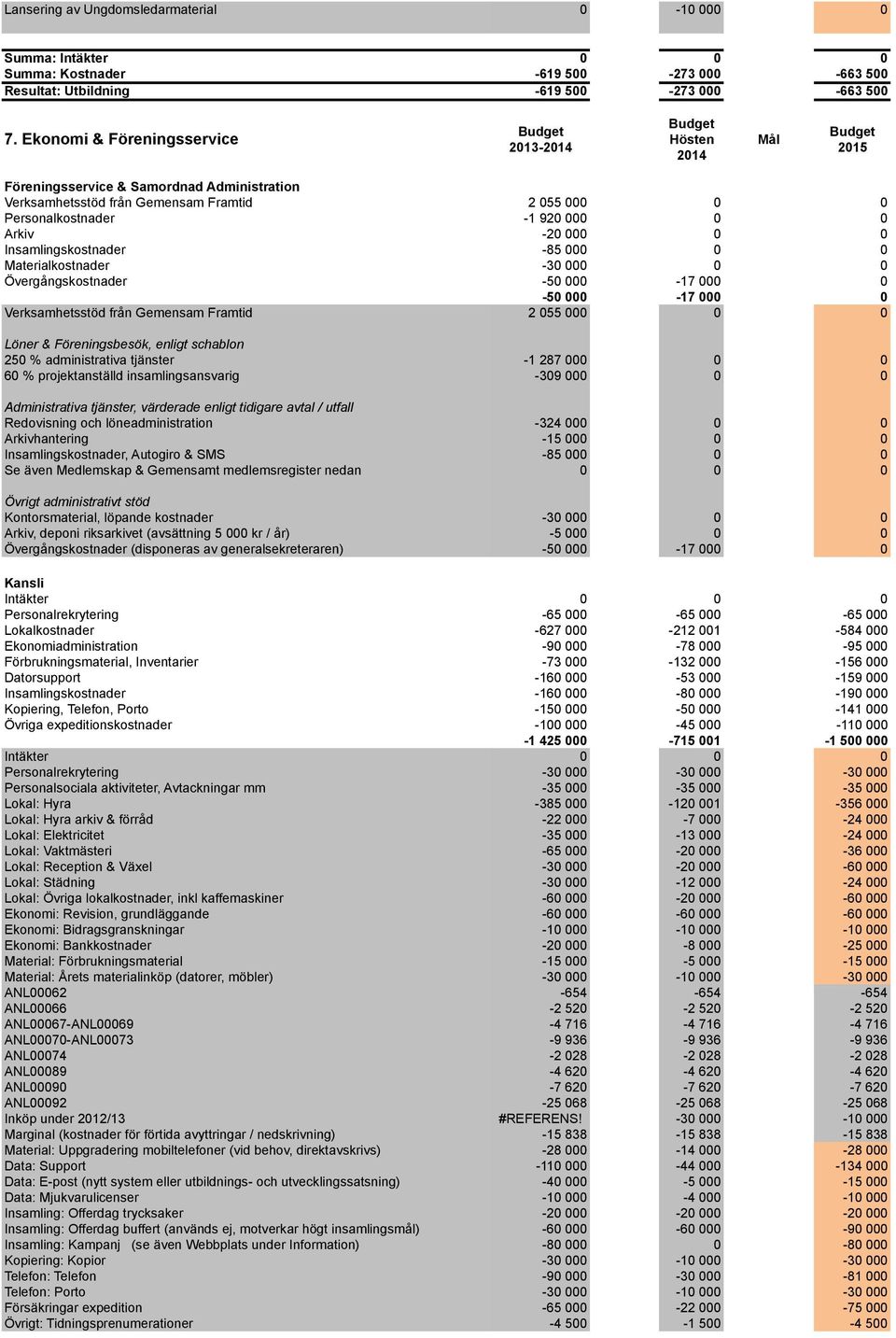 Materialkostnader -30 00 Övergångskostnader -50 000-17 000 0-50 000-17 000 0 Verksamhetsstöd från Gemensam Framtid 2 055 00 Löner & Föreningsbesök, enligt schablon 250 % administrativa tjänster -1