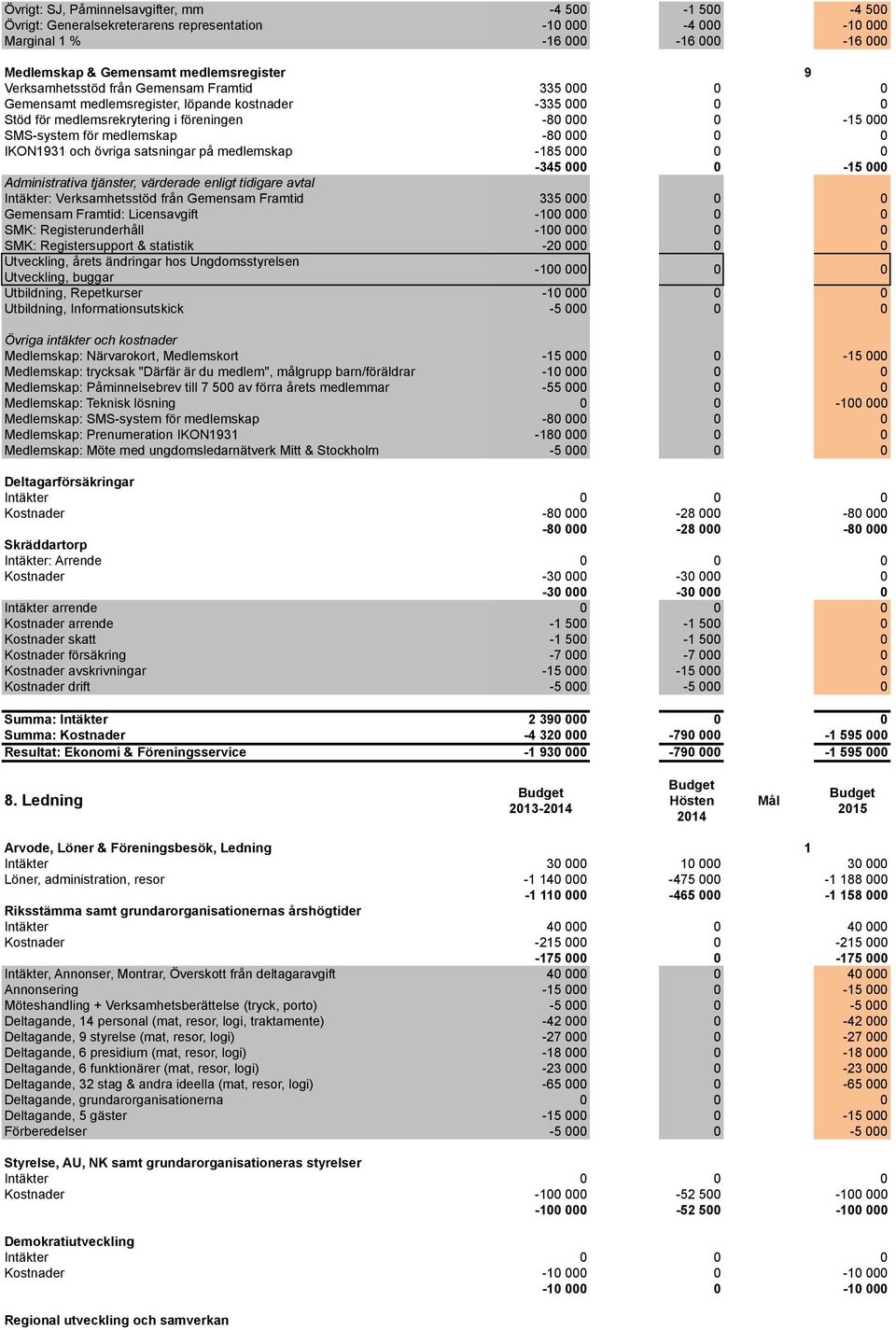 och övriga satsningar på medlemskap -185 00-345 000 0-15 000 Administrativa tjänster, värderade enligt tidigare avtal Intäkter: Verksamhetsstöd från Gemensam Framtid 335 00 Gemensam Framtid: