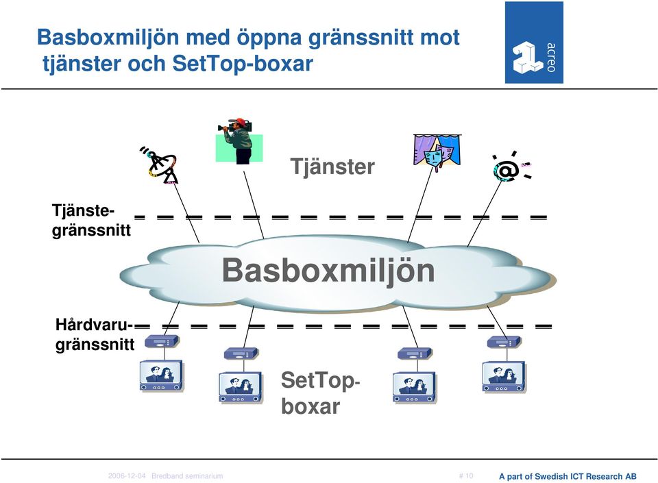 Hårdvarugränssnitt Tjänster Basboxmiljön