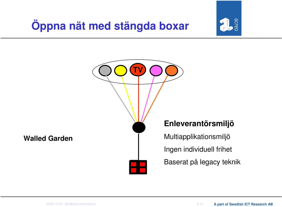 Ingen individuell frihet Baserat på legacy teknik