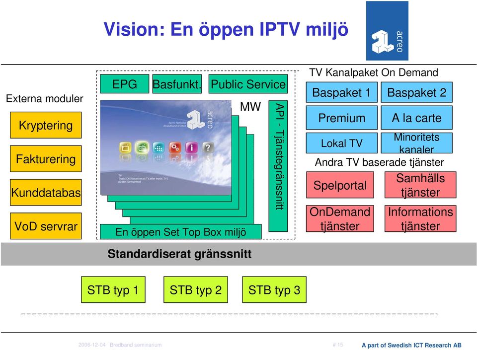 Baspaket 1 Baspaket 2 Premium Minoritets Lokal TV kanaler Andra TV baserade tjänster Samhälls Spelportal tjänster