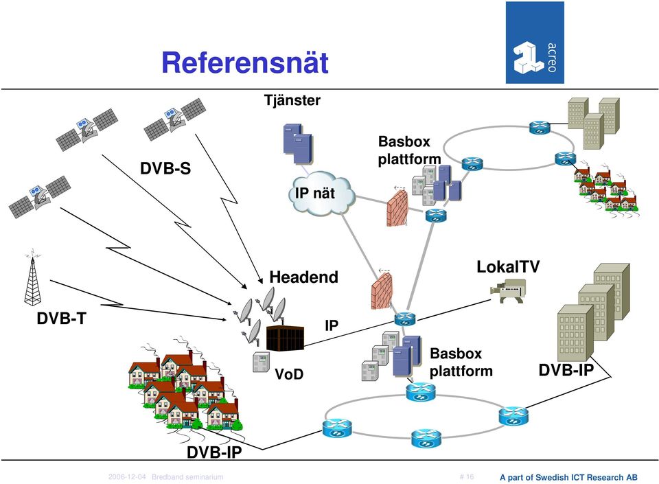 Basbox plattform DVB-IP DVB-IP 2006-12-04