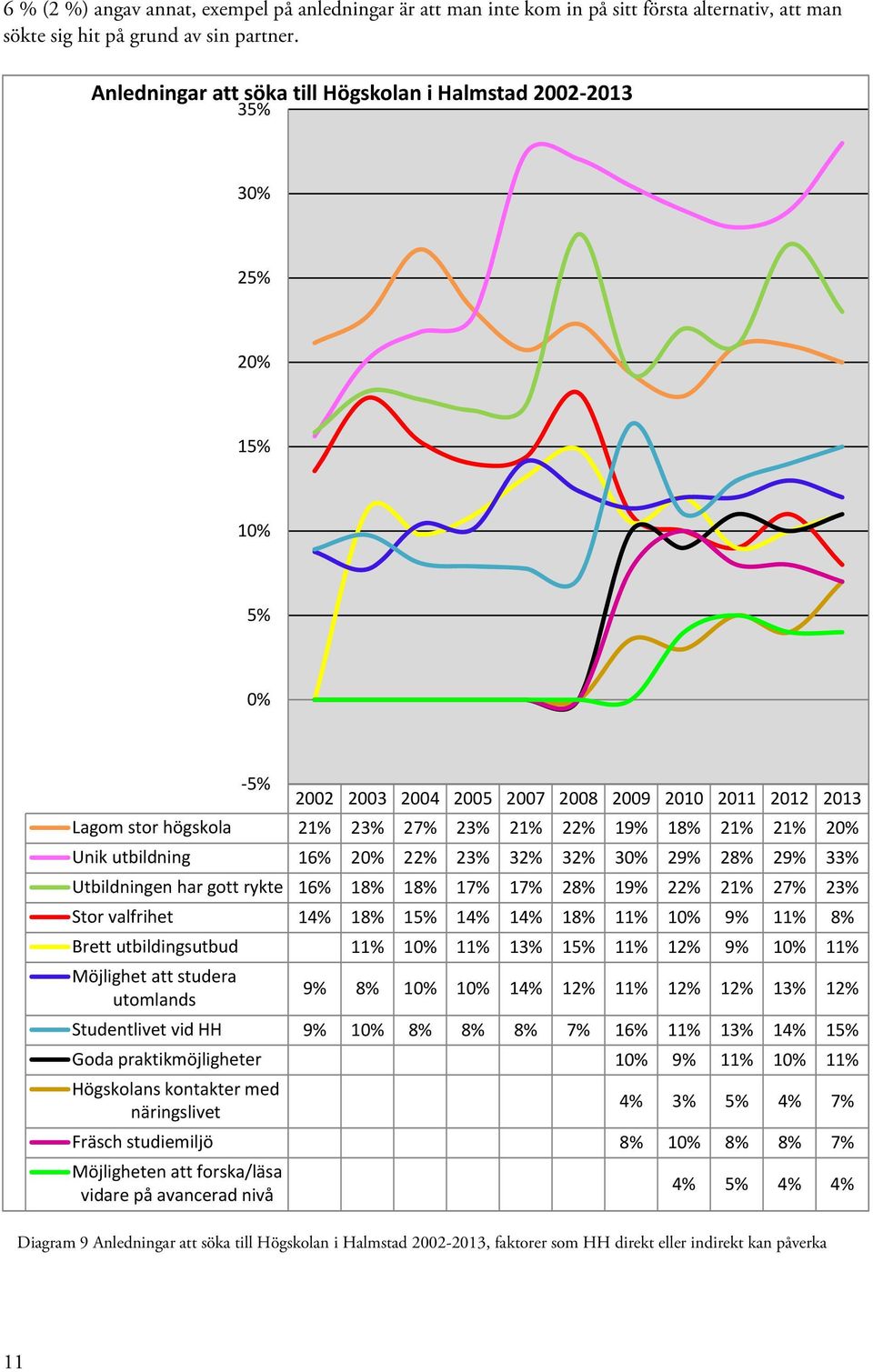 21% 20% Unik utbildning 16% 20% 22% 23% 32% 32% 30% 29% 28% 29% 33% Utbildningen har gott rykte 16% 18% 18% 17% 17% 28% 19% 22% 21% 27% 23% Stor valfrihet 14% 18% 15% 14% 14% 18% 11% 10% 9% 11% 8%