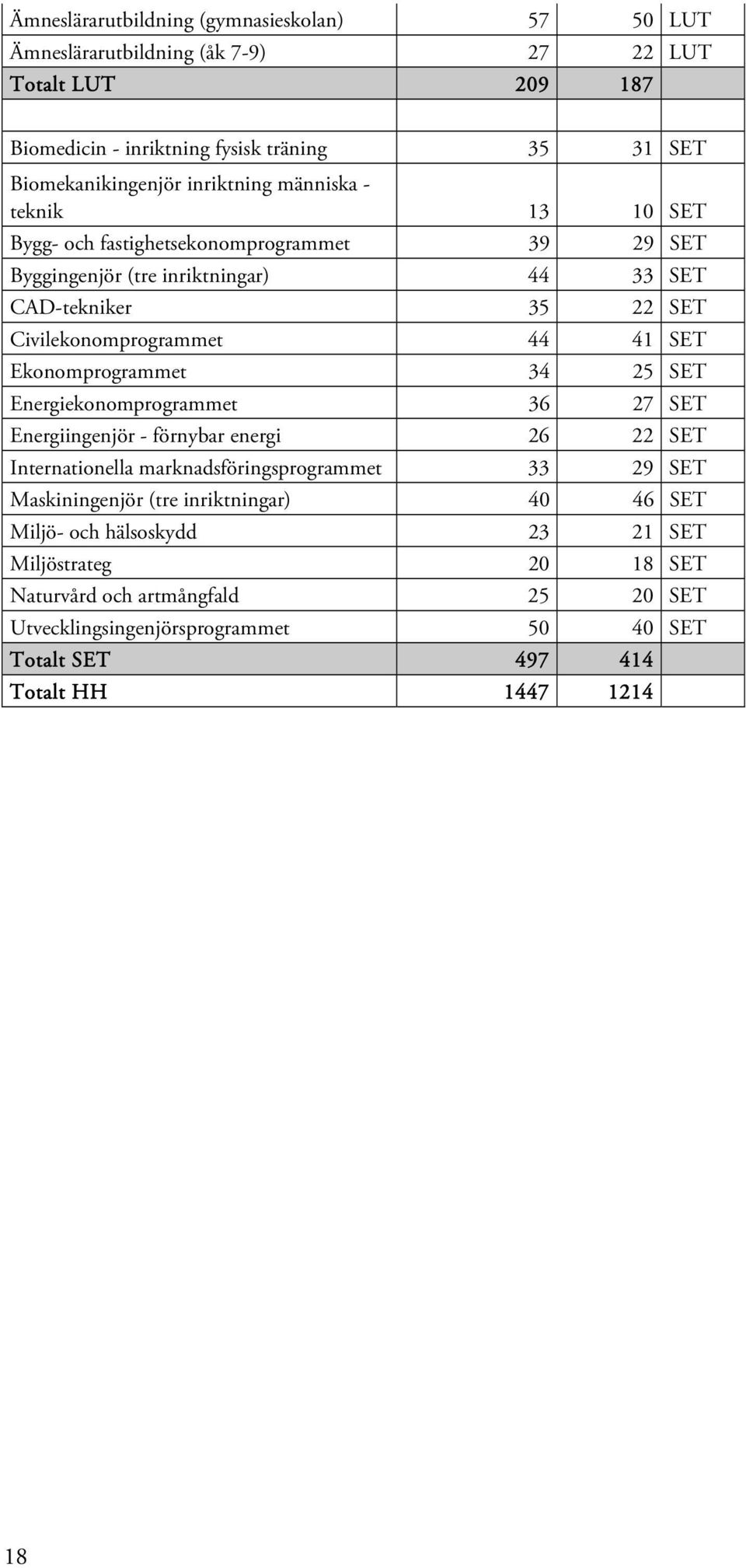 Ekonomprogrammet 34 25 SET Energiekonomprogrammet 36 27 SET Energiingenjör - förnybar energi 26 22 SET Internationella marknadsföringsprogrammet 33 29 SET Maskiningenjör (tre