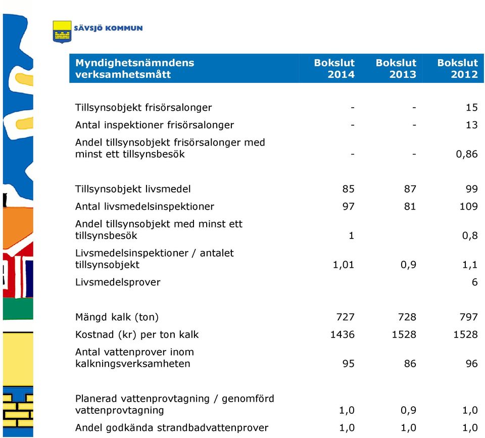 minst ett tillsynsbesök 1 0,8 Livsmedelsinspektioner / antalet tillsynsobjekt 1,01 0,9 1,1 Livsmedelsprover 6 Mängd kalk (ton) 727 728 797 Kostnad (kr) per ton kalk