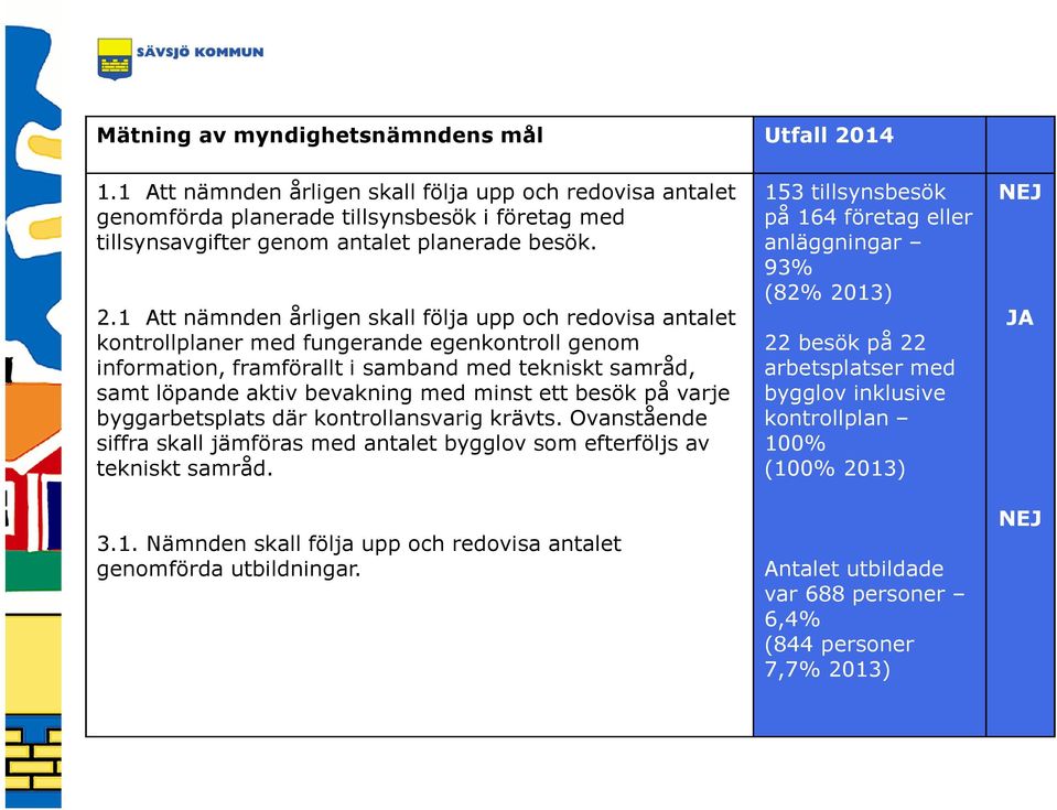 1 Att nämnden årligen skall följa upp och redovisa antalet kontrollplaner med fungerande egenkontroll genom information, framförallt i samband med tekniskt samråd, samt löpande aktiv bevakning med