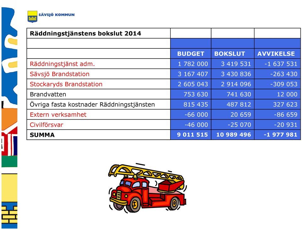 605 043 2 914 096-309 053 Brandvatten 753 630 741 630 12 000 Övriga fasta kostnader Räddningstjänsten